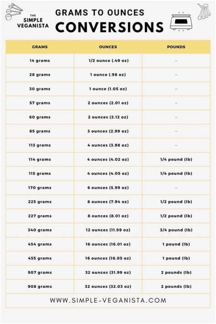 100 gm to oz Conversion: A Comprehensive Guide