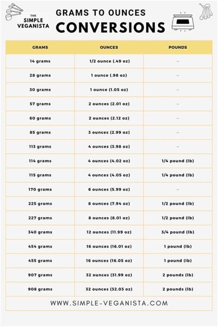 100 Grams to Ounces: A Comprehensive Guide for Accurate Conversions