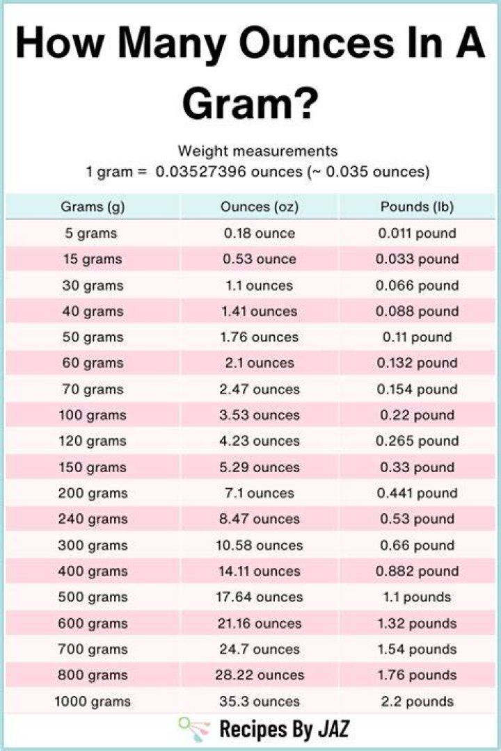 100 Grams to Ounces: A Comprehensive Guide to Conversion and Understanding
