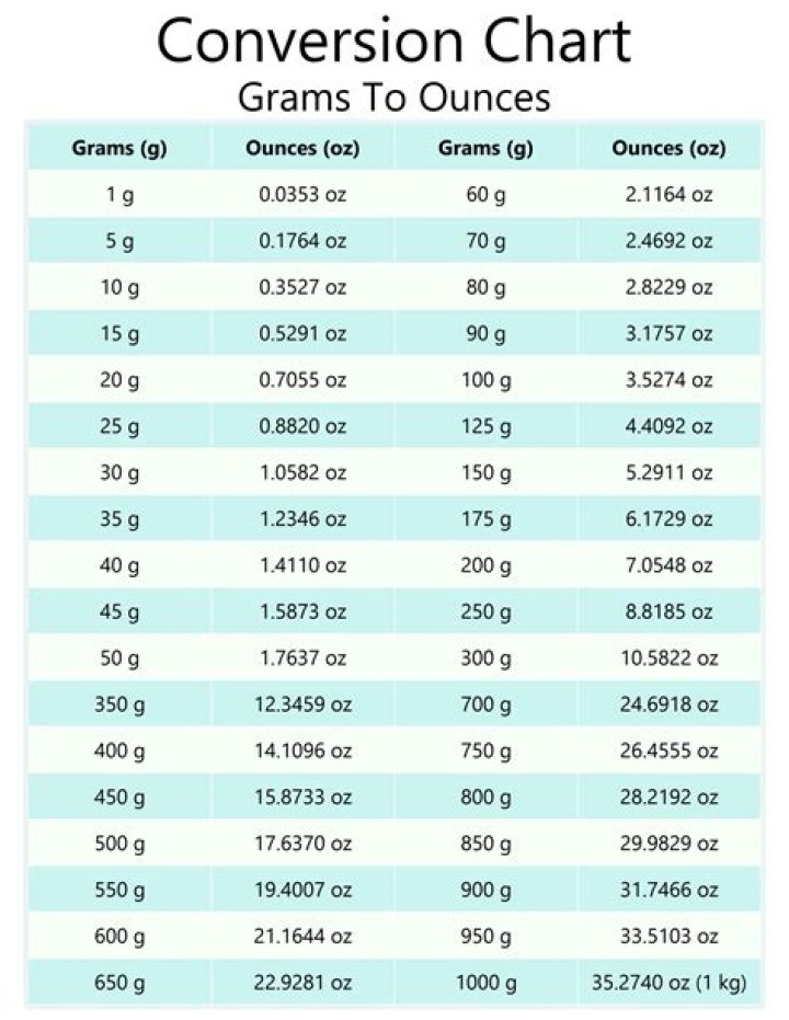 100g is Equal to How Many Ounces: A Comprehensive Guide to Grams and Ounces Conversion