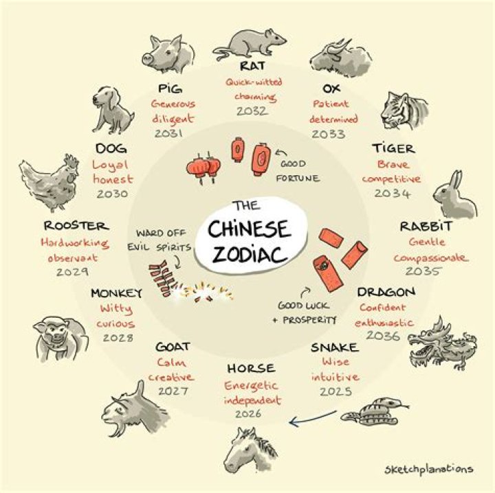 1986 Chinese Zodiac: Discover the Traits, Predictions, and Cultural Significance