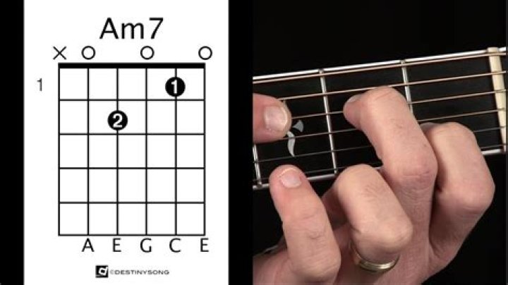 AM7 Guitar Chord Chart: Your Ultimate Guide to Mastering AM7 Chords