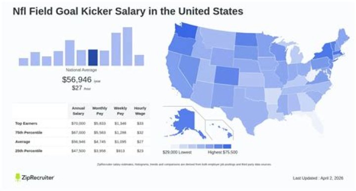 Average NFL Field Goal Kicker Salary: A Comprehensive Guide