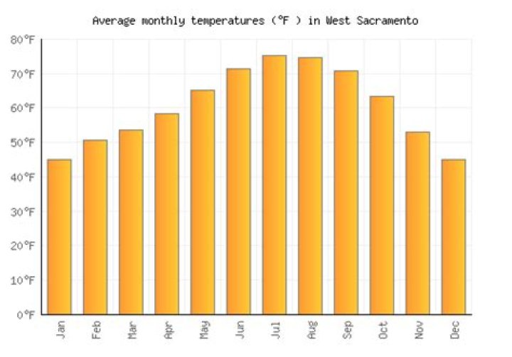 Average Temperature in Sacramento, CA: A Comprehensive Guide