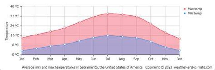 Average Weather in Sacramento: A Comprehensive Guide for Every Season
