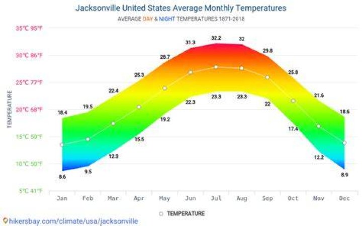 Comprehensive Guide to Temperature in Jacksonville, IL: Insights and Key Details