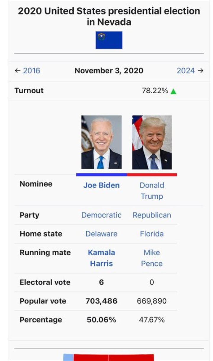 Did Biden Win Nevada in 2020: A Comprehensive Analysis
