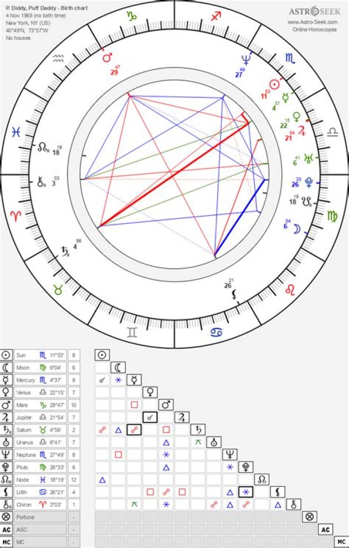 Diddy Birth Chart: Unveiling the Astrological Blueprint of a Legend