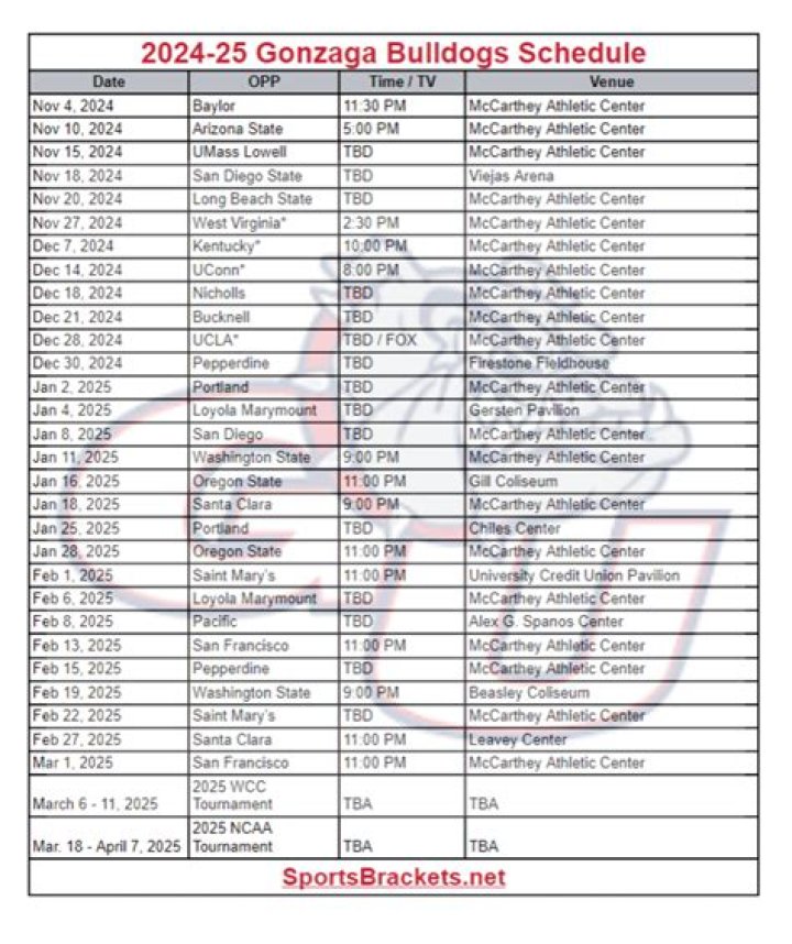 Does Gonzaga Play Today? Your Ultimate Guide to Gonzaga Bulldogs&rsquo; Schedule and Updates