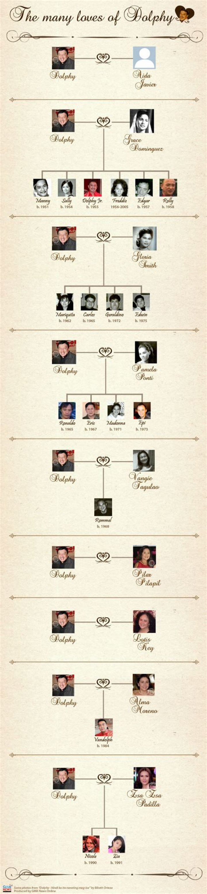 Dolphy Family Tree: Exploring the Legacy of the Philippine Showbiz Legend