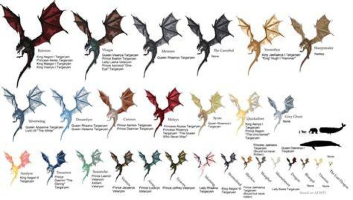 Dragon Names Game of Thrones: The Ultimate Guide for Fans