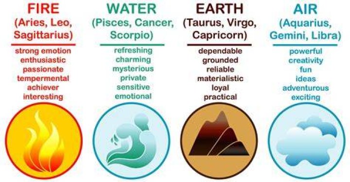 Earth Wind Fire Water Signs: A Comprehensive Guide to Understanding Your Zodiac Element