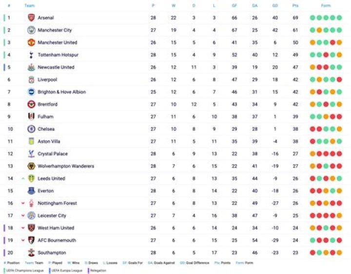 EPL Rank: A Comprehensive Guide to Understanding the Premier League Rankings