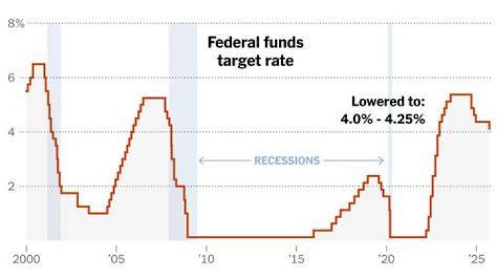 Fed Rates: The Secret Sauce of the U.S. Economy