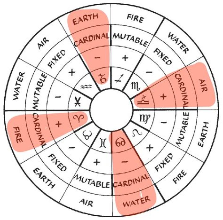 Fixed and Cardinal Signs: Understanding Their Influence in Astrology
