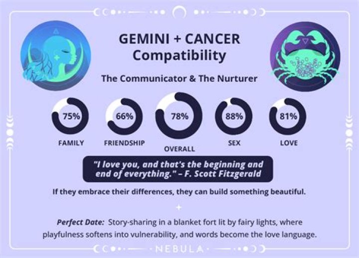 Gemini Cusp Cancer Compatibility: A Comprehensive Guide to Understanding the Cosmic Connection