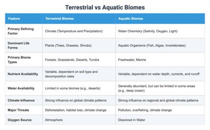 How Are Aquatic Biomes Different From Terrestrial Biomes?