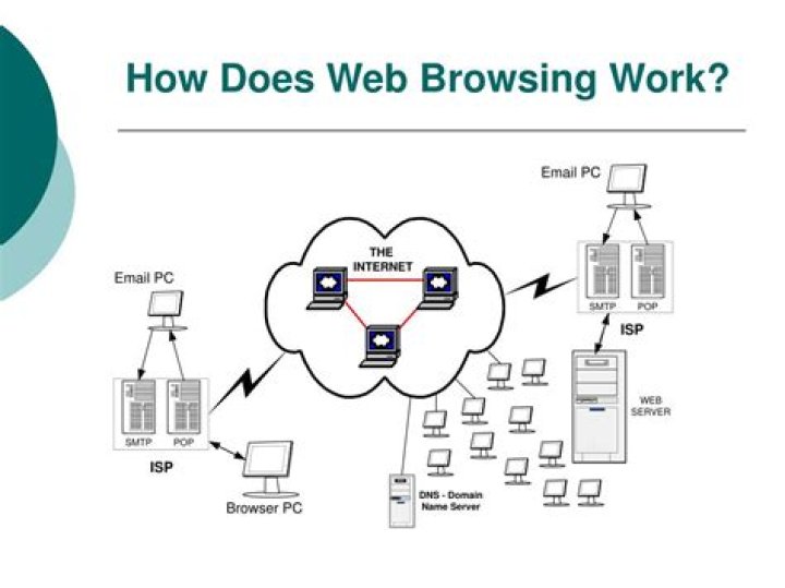 How Does Web Browsing Work: A Comprehensive Guide