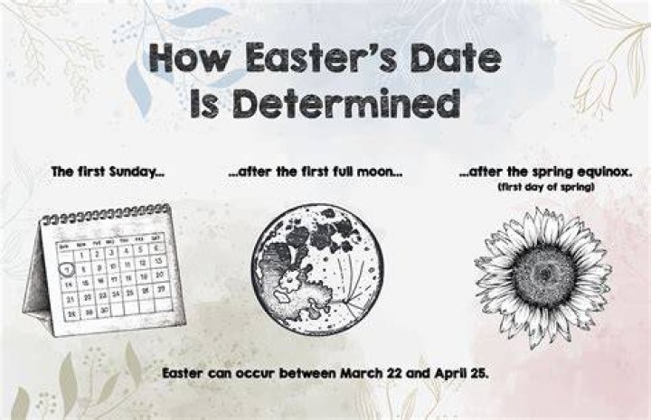 How Is Easter Date Decided: A Comprehensive Guide