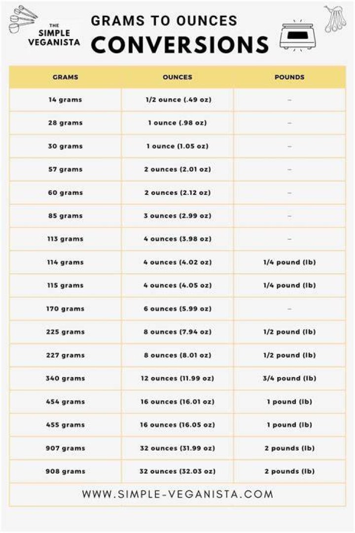 How Many Ounces in 100g: A Comprehensive Guide for Accurate Conversions