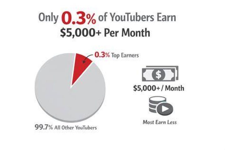 How Much Do YouTubers Make Money: A Comprehensive Guide to Understanding YouTube Earnings