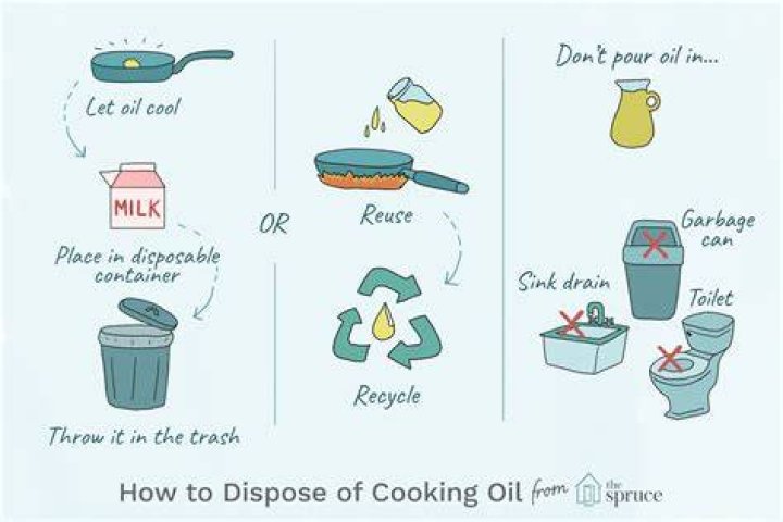 How to Dispose of Canola Oil After Frying: A Comprehensive Guide
