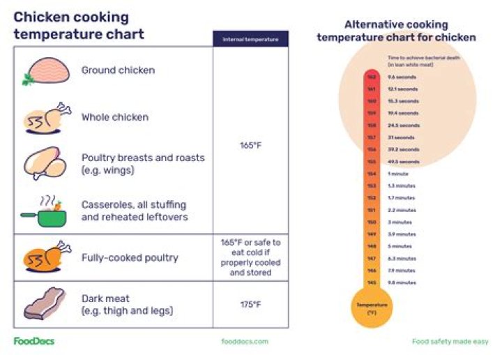 Internal Fried Chicken Temperature: The Ultimate Guide to Perfectly Cooked Chicken
