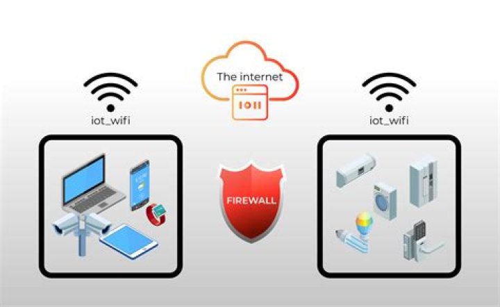 IoT Device Firewall: The Ultimate Guide to Securing Your Smart Devices