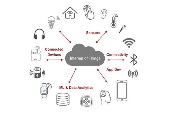 IoT Devices Remote IoT Cloud Chart: The Future of Connected Technology