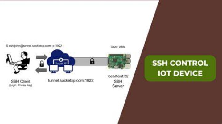 IoT SSH Connect: A Comprehensive Guide to Securely Download Files on Mac