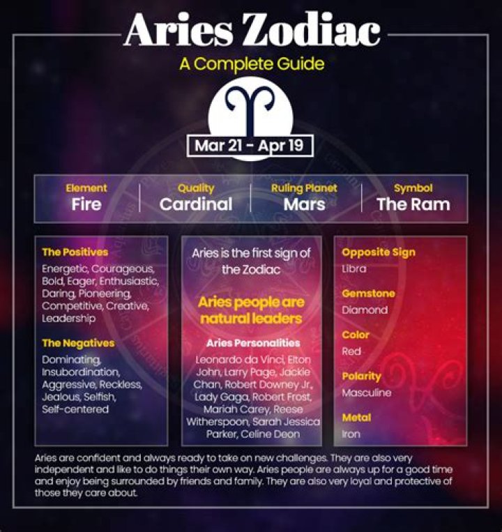 March 24 Astrological Sign: Discover the Traits and Characteristics of Aries