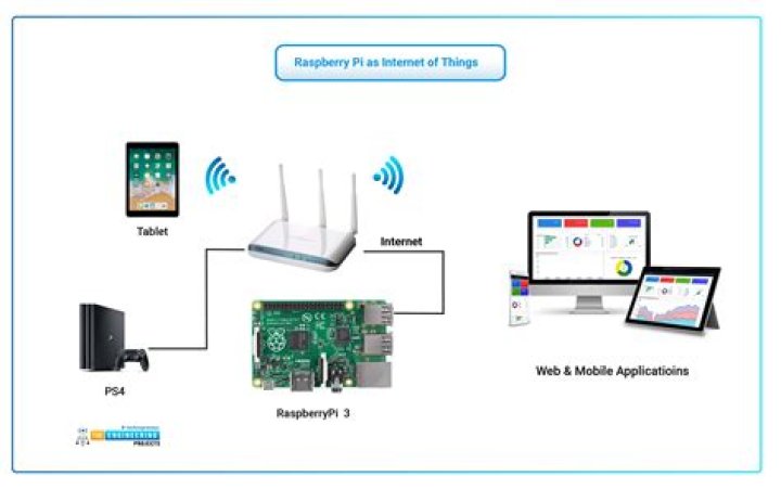 Mastering IoT with Raspberry Pi: A Comprehensive Guide for Beginners and Experts