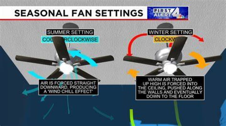 Maximize Your Comfort: How Rotation Ceiling Fans Work in Winter
