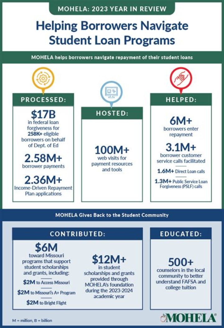 Mohela Contact Number: A Comprehensive Guide to Navigating Student Loan Services