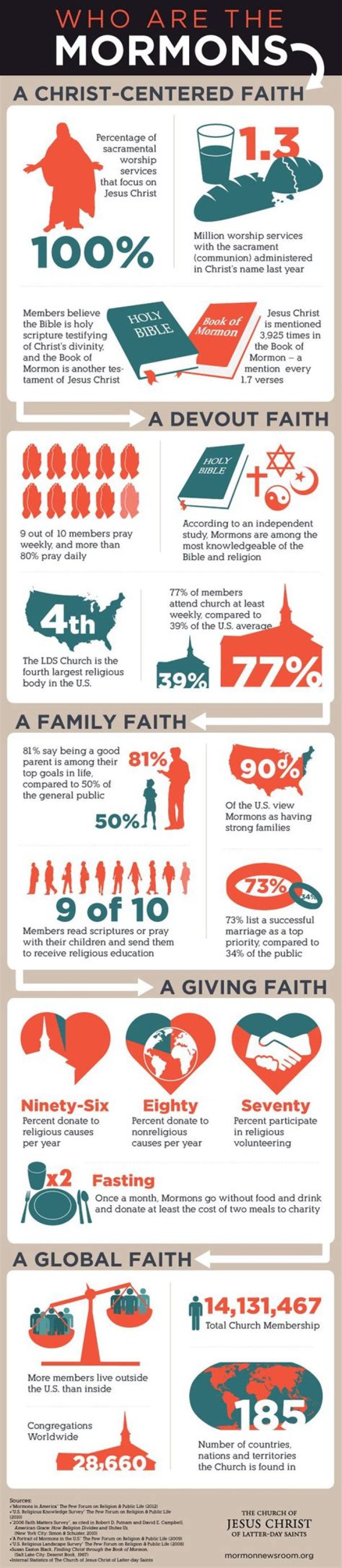 Mormon Core Beliefs: A Comprehensive Guide to Understanding the Foundations of Mormonism