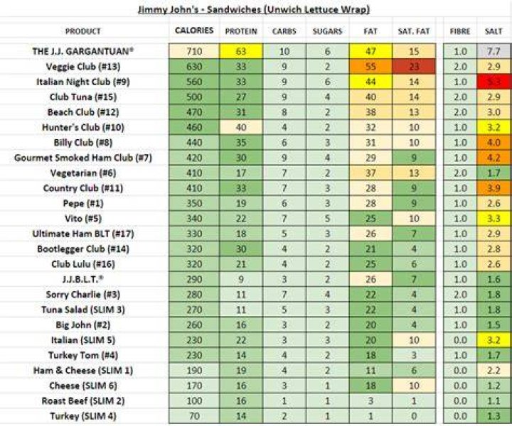 Nutrition in Jimmy John's: A Comprehensive Guide to Healthy Eating