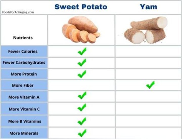 Nutritional Value: Yams vs Sweet Potatoes - Which is Better for Your Health?