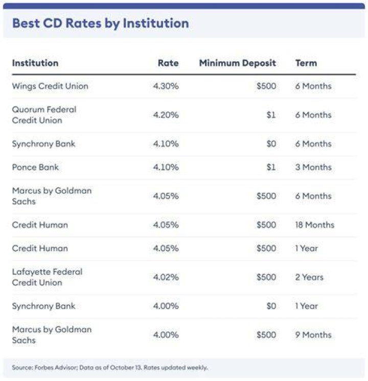 Obee Credit Union CD Rates: Your Ultimate Guide to High-Return Savings
