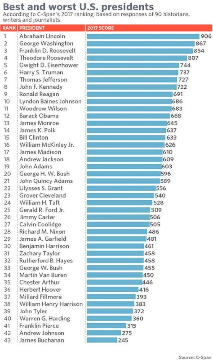 Ranking Presidents: From Best to Worst