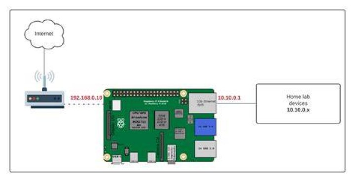 Raspberry Pi Remote Access Behind Router: The Ultimate Guide
