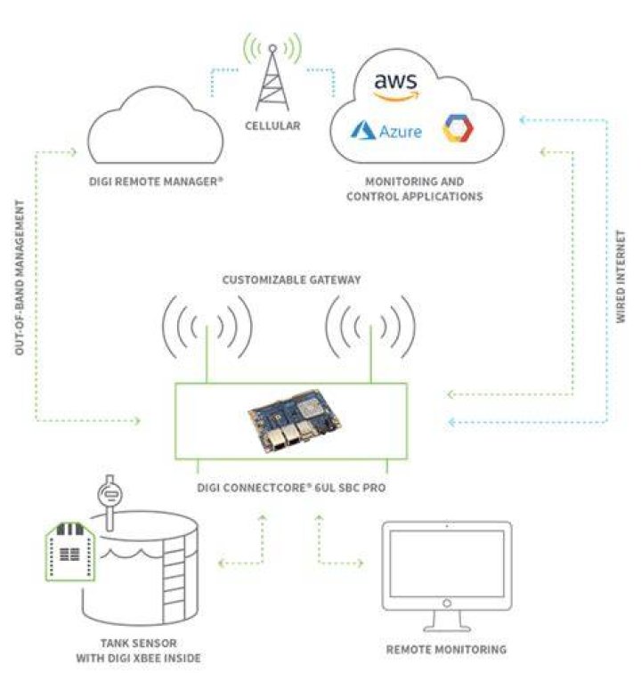 RemoteIoT Device Software: The Future of Connectivity and Automation