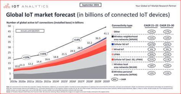 Revolutionizing Connectivity: IoT Devices Remote IoT Cloud Chart