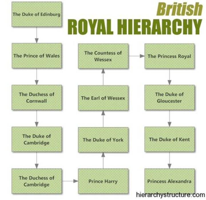 Royal Ranking in England: A Comprehensive Guide to the British Monarchy Hierarchy