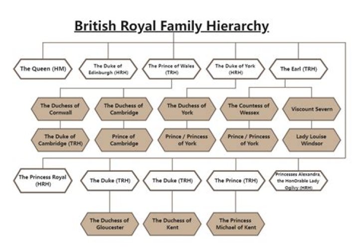 Royalty Hierarchy in England: A Comprehensive Guide to the English Royal Family Structure