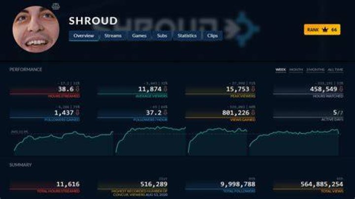 Shroud Net Worth: A Comprehensive Breakdown of the Gaming Legend's Financial Empire