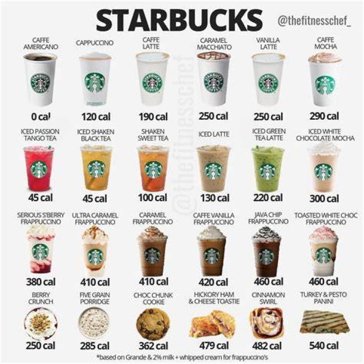 Starbucks Calorie Content: A Comprehensive Guide to Your Favorite Drinks and Foods