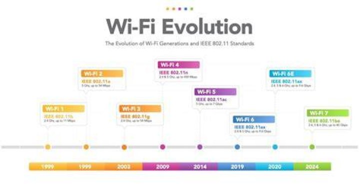 The Fascinating History of Wi-Fi Timeline: A Journey Through the Evolution of Wireless Connectivity