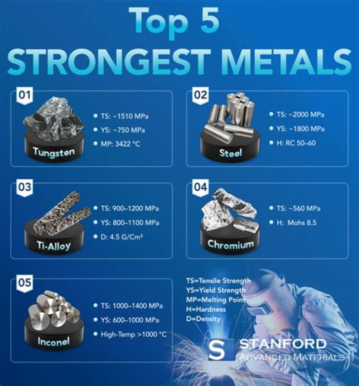 The Strongest Metal in the World: A Comprehensive Guide