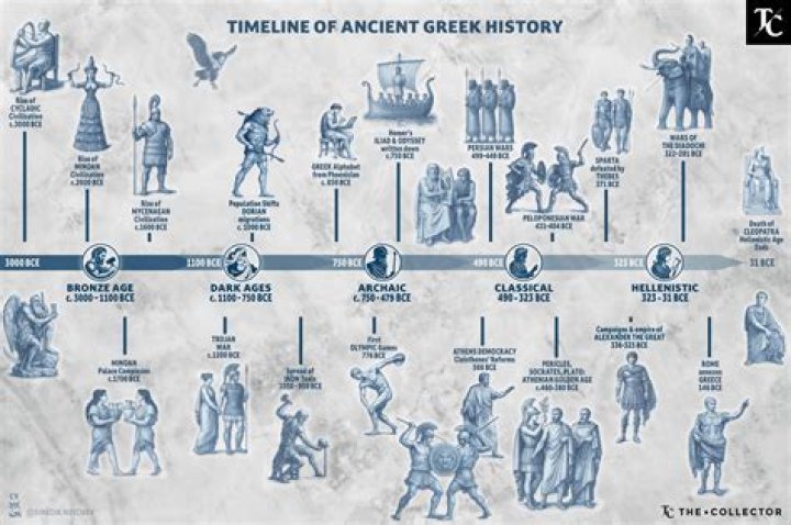Timeline of the Greek Empire: A Journey Through Ancient History