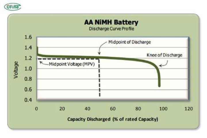 Understanding AA Alkaline Voltage: A Comprehensive Guide